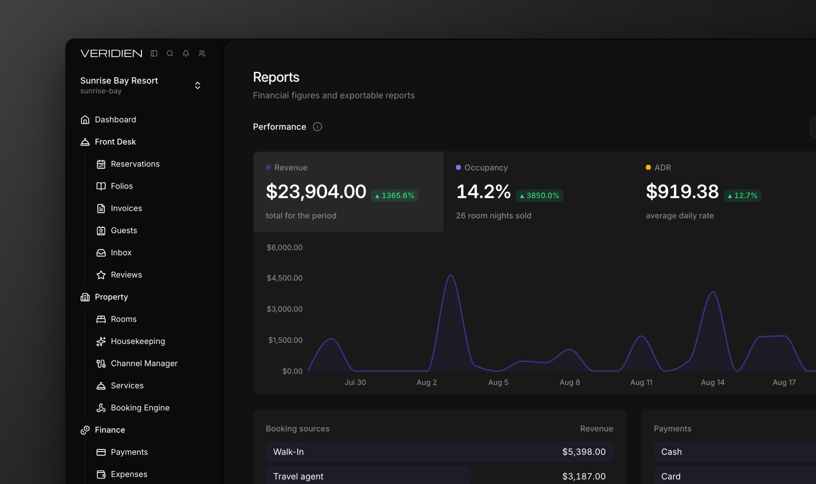 The reports overview with occupancy and revenue breakdowns